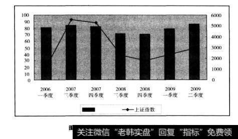 图7.1股票型基金仓位变化与上证综指对比