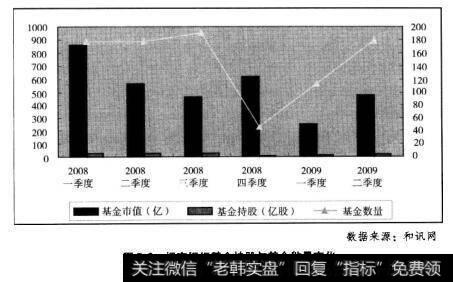 图7.2招商银行基金持股与基金数变化