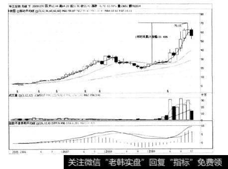 图7.3华兰生物的月K线走势