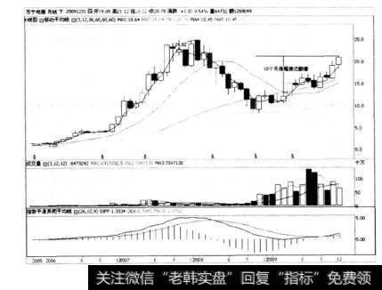 图7.4苏宁电器的月K线走势