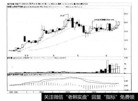 图7.5航天信息月K线走势