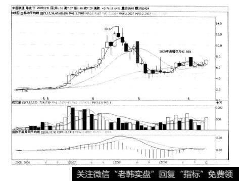 图7.6中国联通的月K线走势