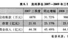 如何通过检查存货和应收账款选财务报表