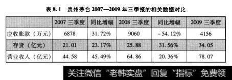 表8.1贵州茅台2007-2009年三季报的相关数据对比