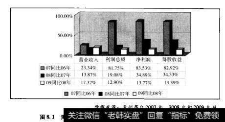 图8.1贵州茅台主要财务指标2007-2009年度的成长性显示