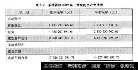 表8.2承德钒钛2009年三季度的资产负债表