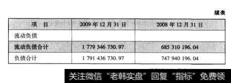 表8.3恒邦股份2009年资产负债表（续表）