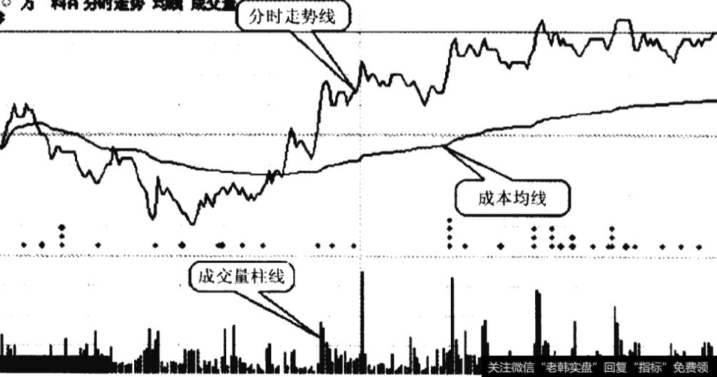 万科A2010年2月3日分时走势图