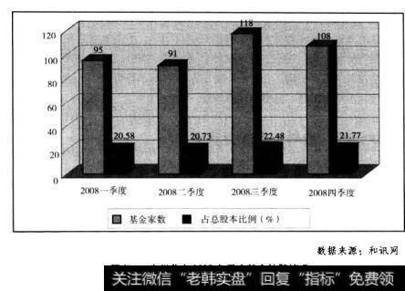 图9.1贵州茅台2008各季度基金持股情况