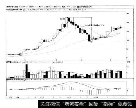 图9.2贵州茅台的月K线走势