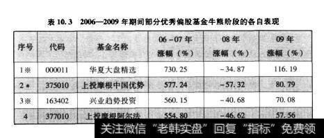 表10.32006-2009年期间部分优秀偏股基金牛熊阶段的各自表现