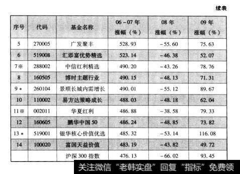 表10.32006-2009年期间部分优秀偏股基金牛熊阶段的各自表现（续表）