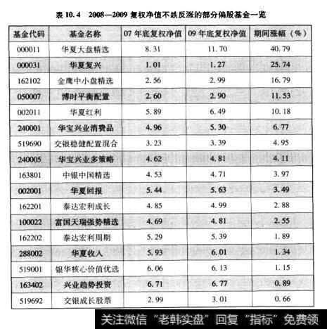 表10.42008-2009复权净值不跌反涨的部分偏股基金一览