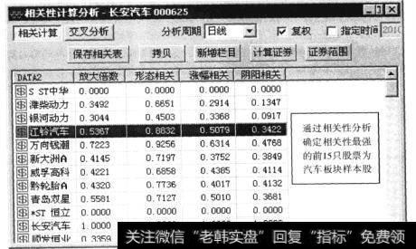 将相关性放强的前15名板块成员定义为优化板块指数样本股