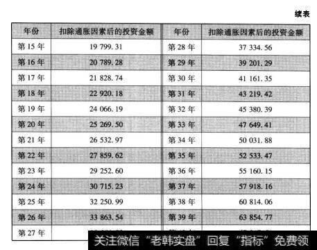 表11.1初始投资1万元，扣除通货膨胀后的各年度投资收益情况（续表）