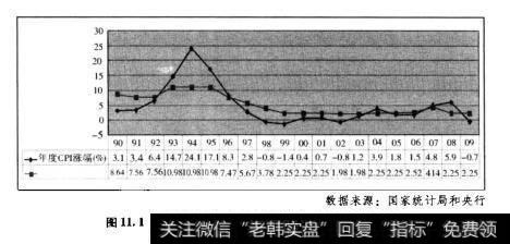 图11.1近20年1年期存款利率与年度CPI涨幅对比