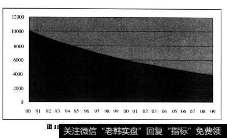 图11.2最近20年1万元人民币真实购买力的萎缩