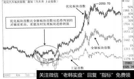 反映板块趋势转强的特征