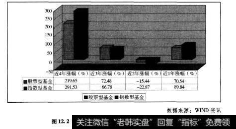 图12.22006-2009年间股票基金与指数基金对比