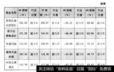 表12.12006-2009年表现最出色的10只股票基金（续表）