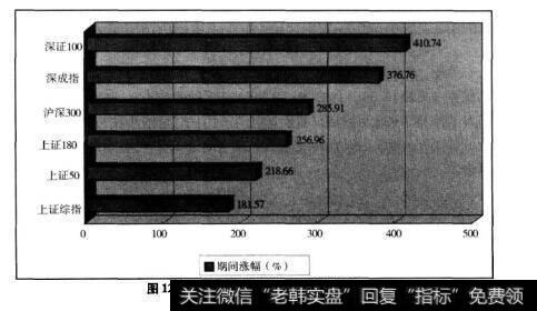 图12.32006-2009年主要指数的表现