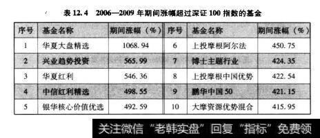 表12.42006-2009年期间涨幅超过深证100指数的基金