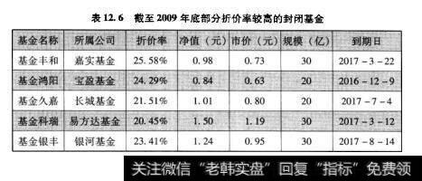 表12.6截至2009年底部分折价率较高的封闭基金