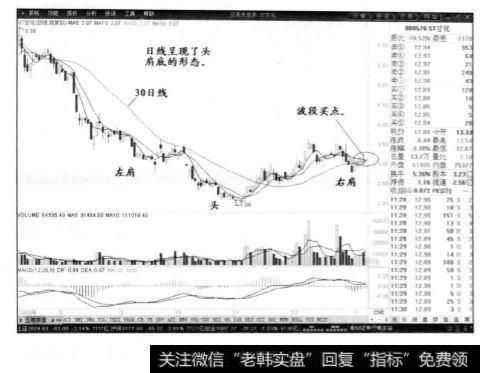 股价回调到30日线附近可能止跌