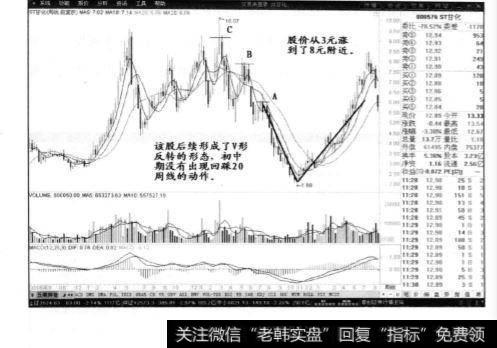 股价突破20周线