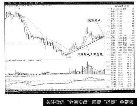 股价回调到30日线附近止跌