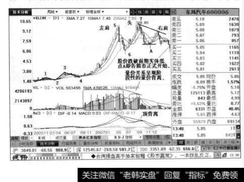 东风汽车的周线