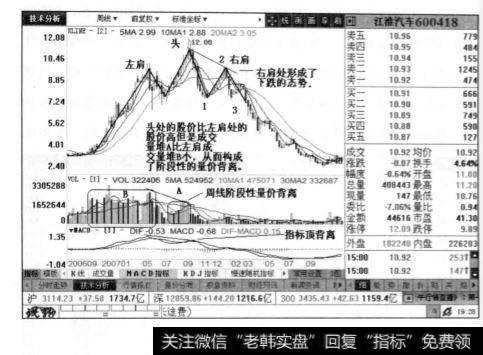 江淮汽车周线图