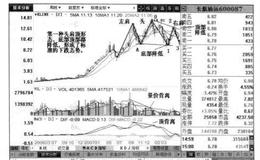 底跌破了前期牛市阶段的头肩顶如何操作？