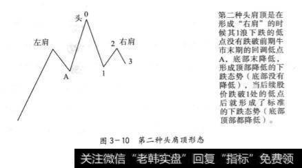 形成“右肩＂的时候