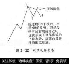 双顶的反转形态