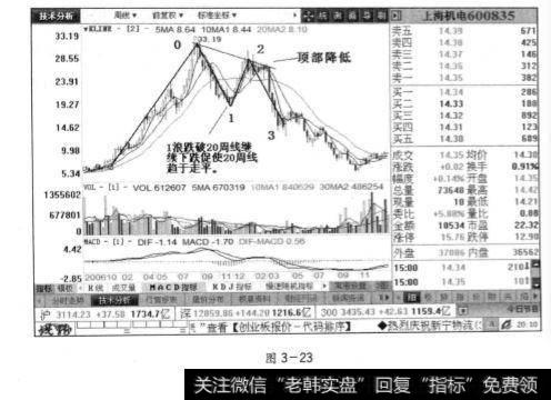 上海机电周线图