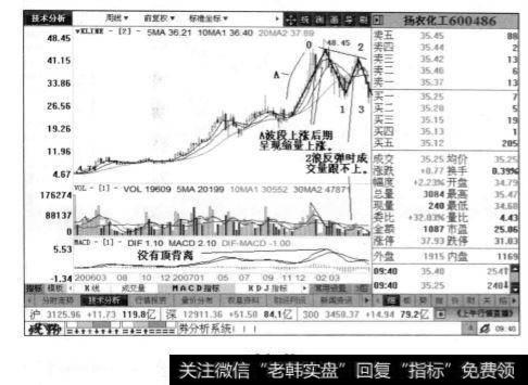 扬农化工周线图