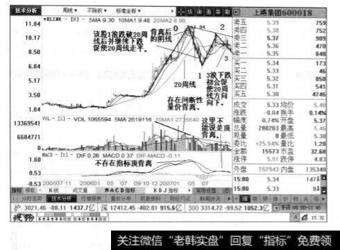 上港集团周线图