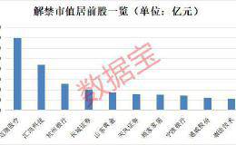 年内第三大解禁高峰来了 创业板一哥面临大考验 这批股票将迎来大比例解禁