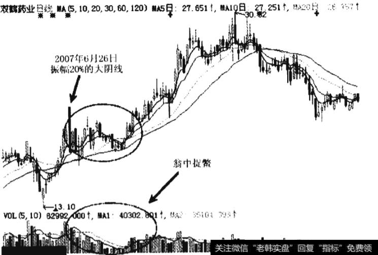 双鹤药业2007年下半年走势全貌