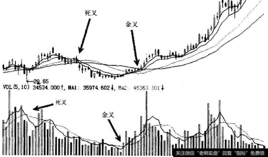 <a href='/gushiyaowen/246505.html'>云天化</a>整理过程中的均线交叉