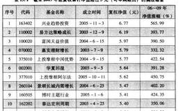 选基原则一：优先选择高净值基金