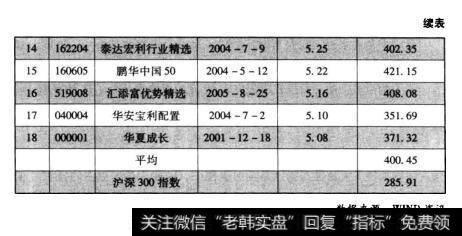 表13.1截至2009年底复权累计净值超过5元（可申购赎回）的偏股基金（续表）