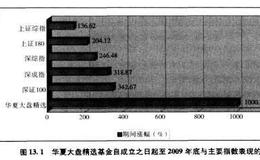 选基原则二：优先选择净值增幅跑赢同期大盘指数的基金