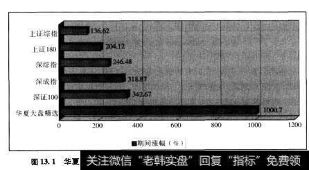 图13.1华夏大盘精选基金自成立之日起至2009年底与主要指数表现的对比