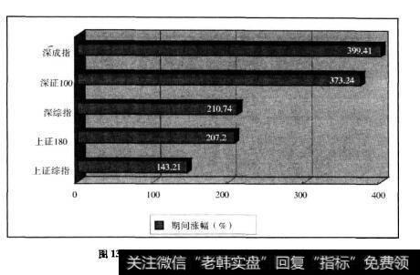 图13.22003-2009年各主要指数的对比情况