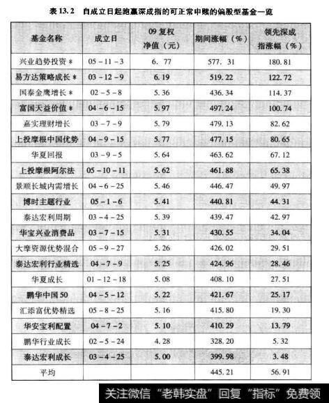 表13.2自成立日起跑赢深成指的可正常申赎的偏股型基金一览