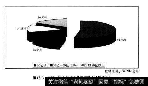 图13.32007-2009年间净值翻番基金的规模分布