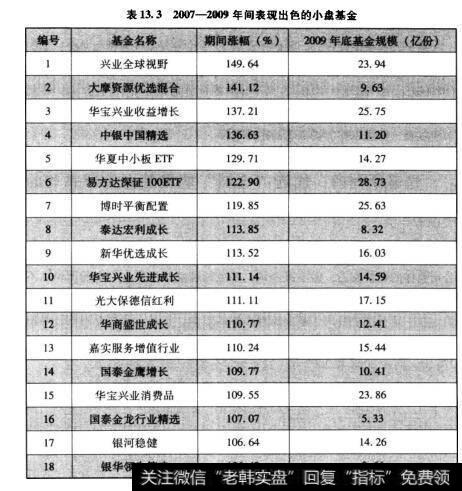 表13.32007-2009年间表现出色的小盘基金