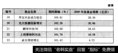 表13.32007-2009年间表现出色的小盘基金（续表）